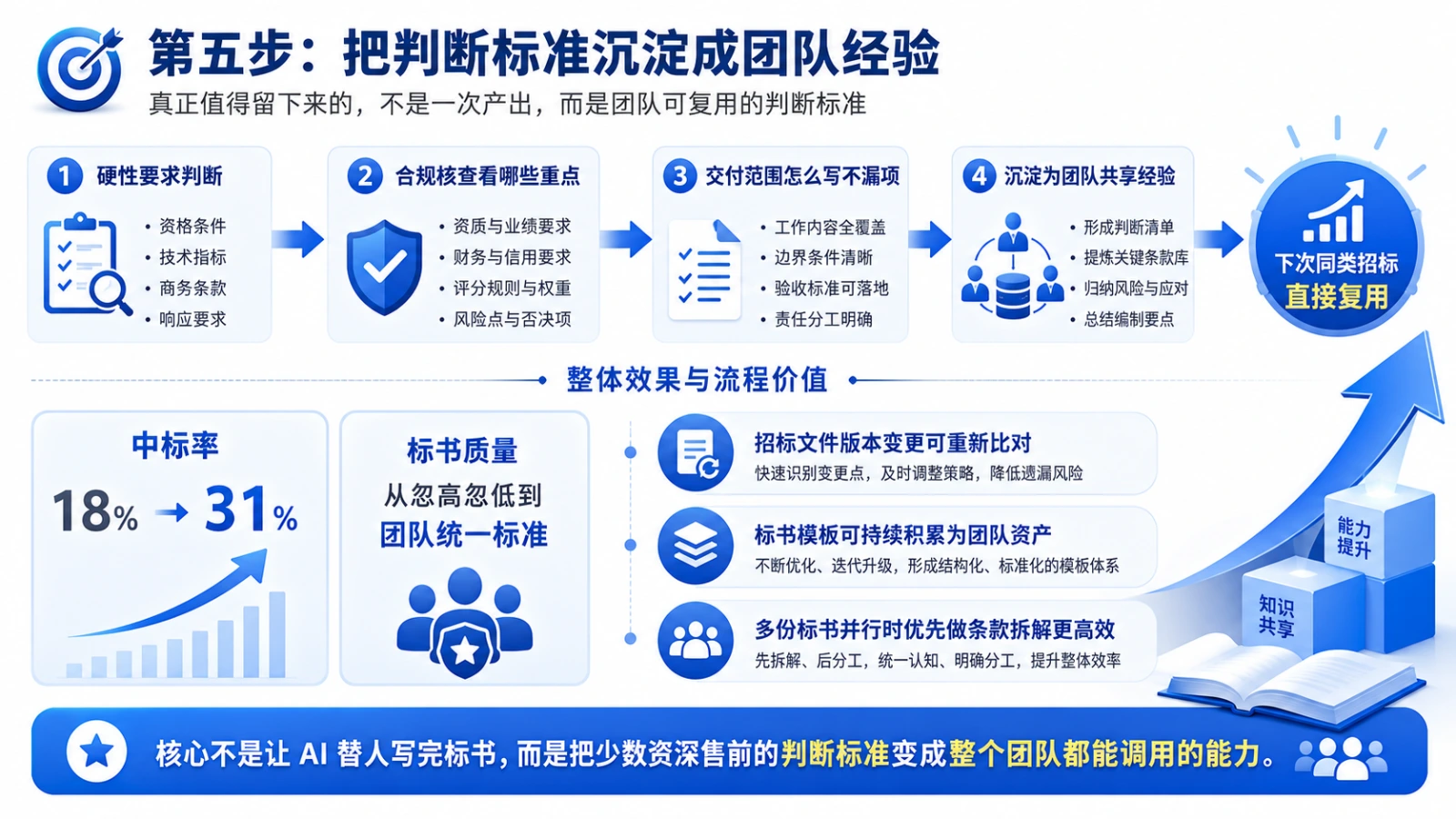智能标书生成第五步图：把硬性要求判断、合规核查重点、交付范围写法沉淀为团队共享经验，中标率从 18% 提升到 31%，标书质量形成团队统一标准