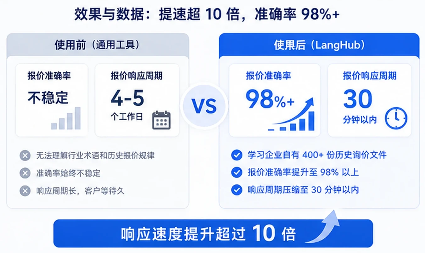 效果与数据：提速超 10 倍，准确率 98%+，使用前通用工具报价准确率不稳定响应周期 4-5 个工作日，使用后 LangHub 报价准确率 98%+ 响应周期 30 分钟以内