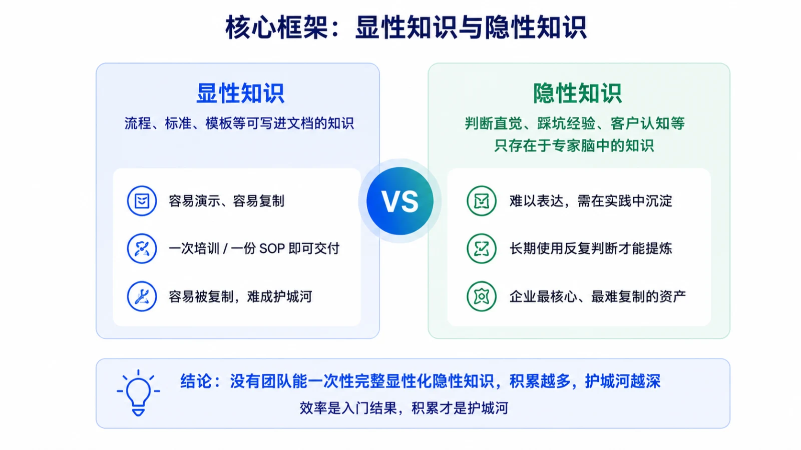 核心框架：显性知识与隐性知识对比，显性知识容易演示复制但难成护城河，隐性知识难以表达只能长期使用中提炼却是企业最核心最难复制的资产