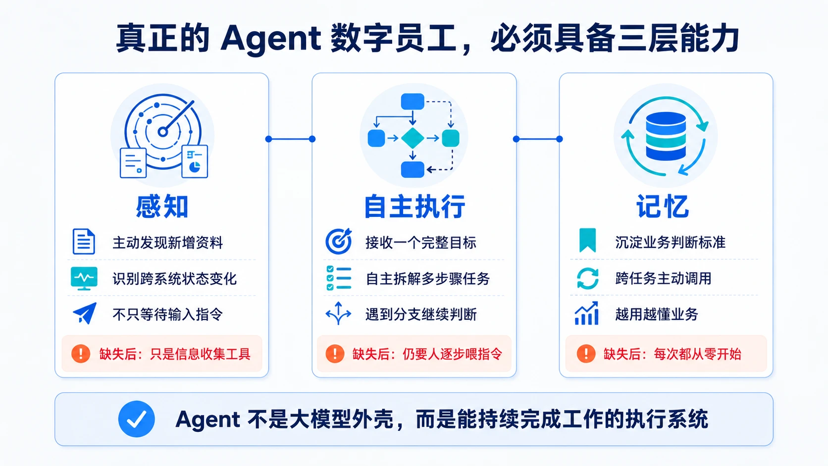 一个项目经理如何把五个环节交给Agent：从需求简报、交接文档、用户调研，到业务流程图、项目蓝图与交互原型自动产出