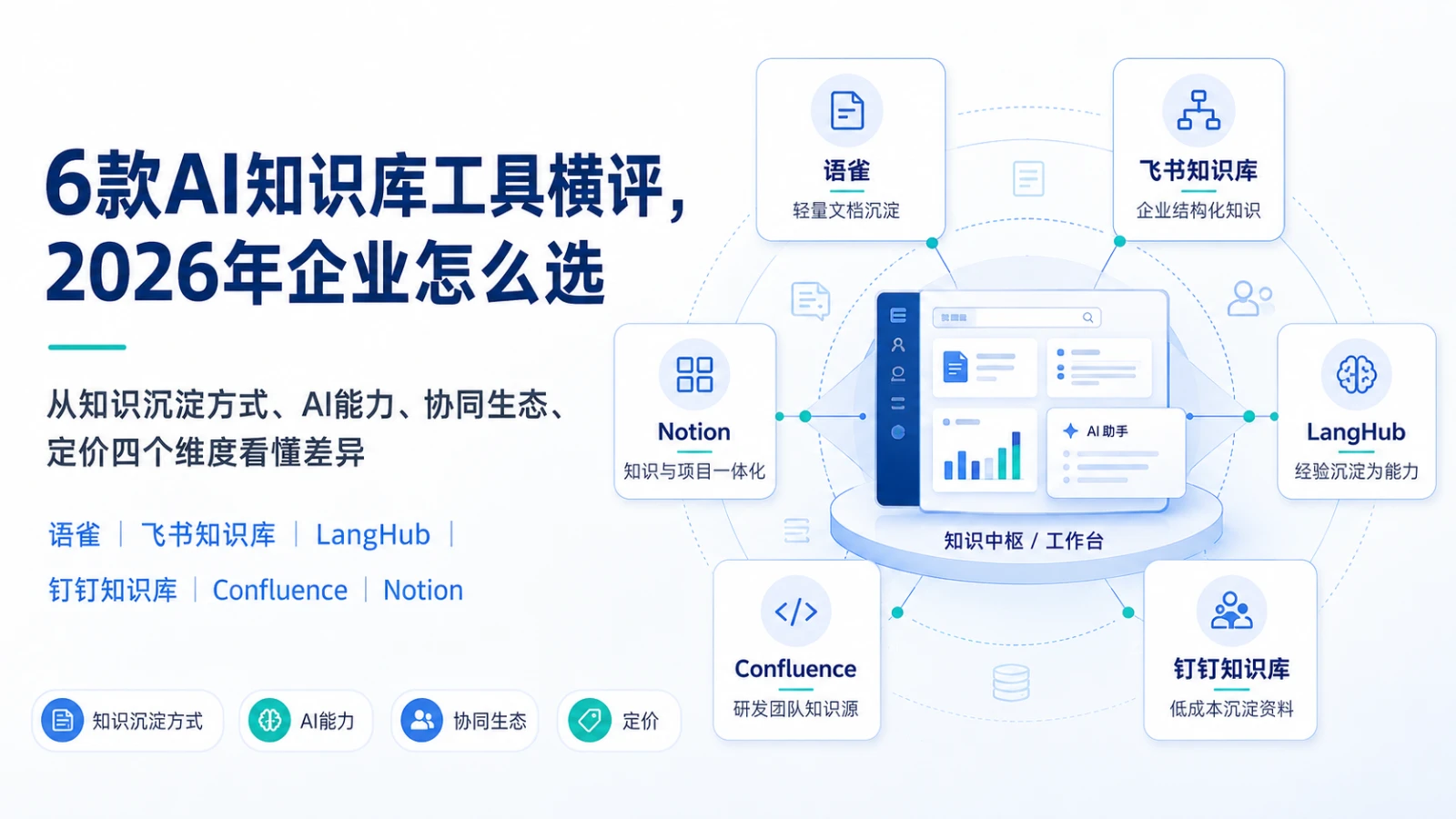 6款AI知识库工具横评，2026年企业怎么选：从知识沉淀方式、AI能力、协同生态、定价四个维度看懂语雀、飞书知识库、LangHub、钉钉知识库、Confluence、Notion 的差异
