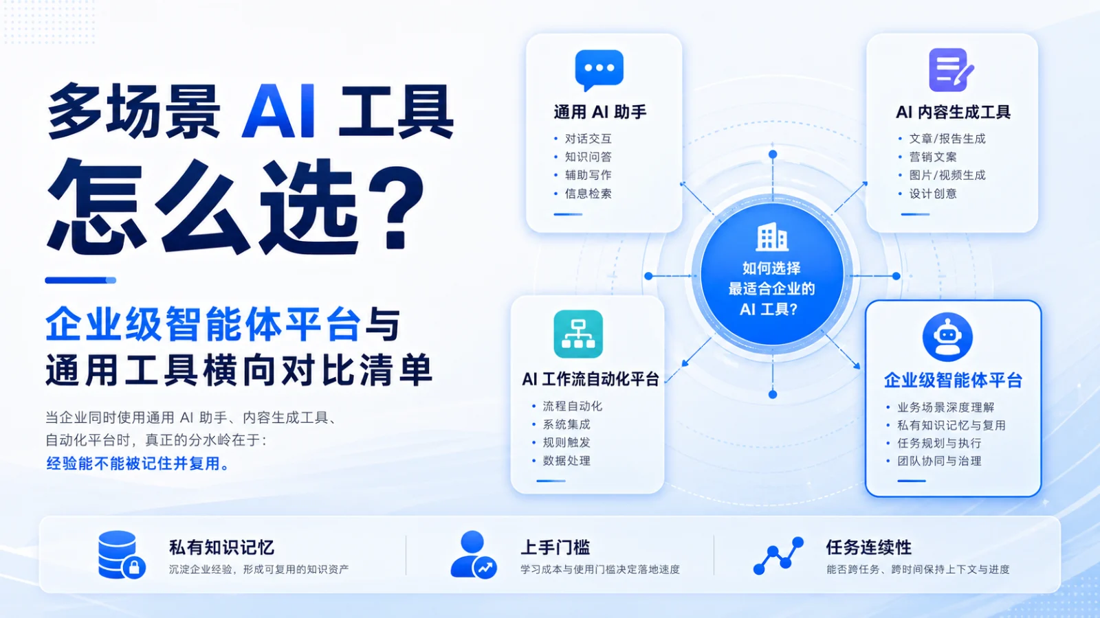 多场景 AI 工具怎么选？企业级智能体平台与通用工具横向对比清单