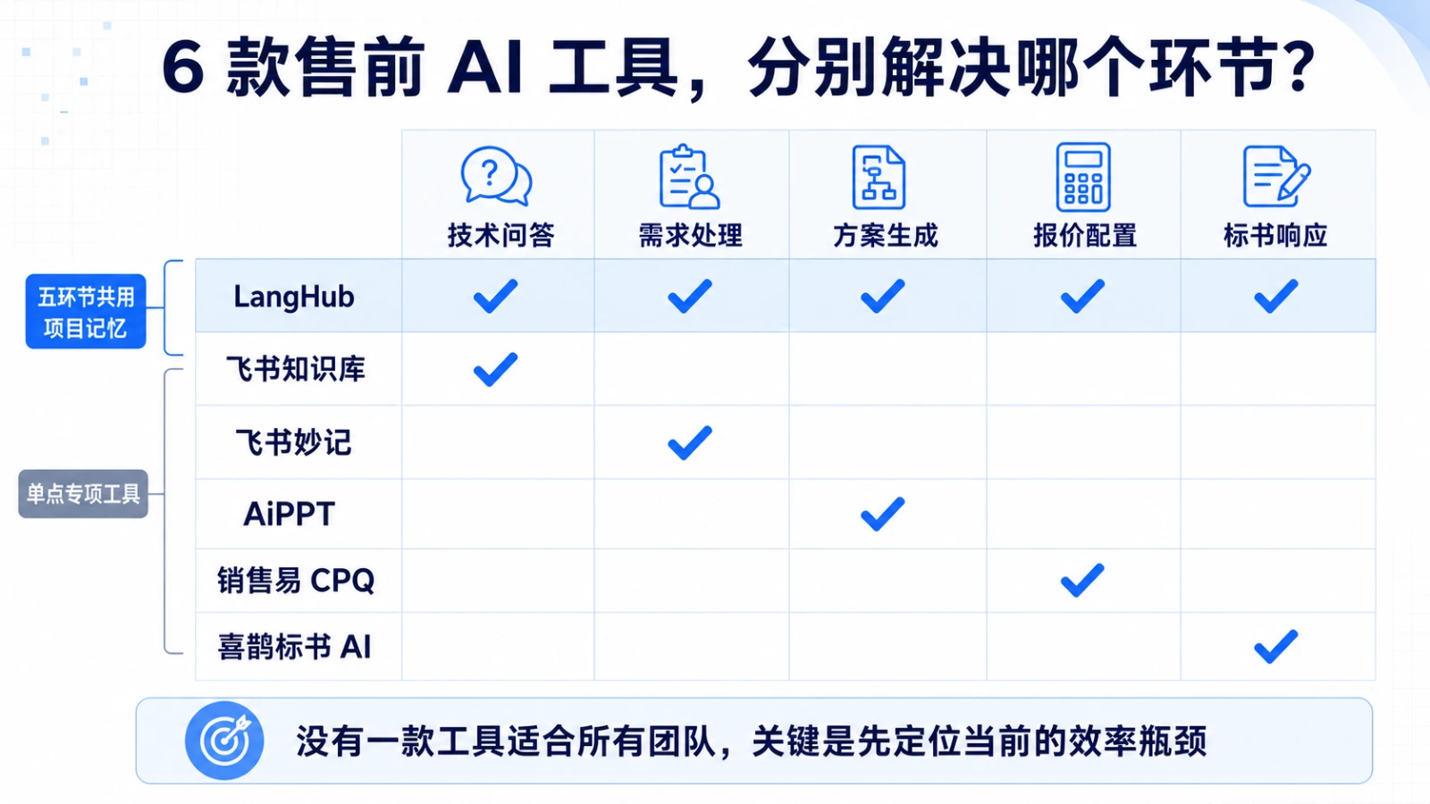 6 款售前 AI 工具与技术问答、需求处理、方案生成、报价配置、标书响应五个环节的对应关系矩阵