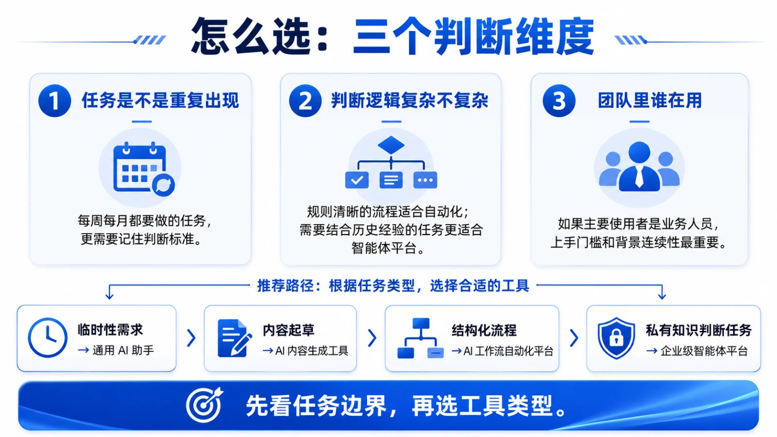 AI 工具选型的三个判断维度：任务是不是重复出现、判断逻辑复杂不复杂、团队里谁在用，以及临时性需求、内容起草、结构化流程、私有知识判断任务四条工具推荐路径