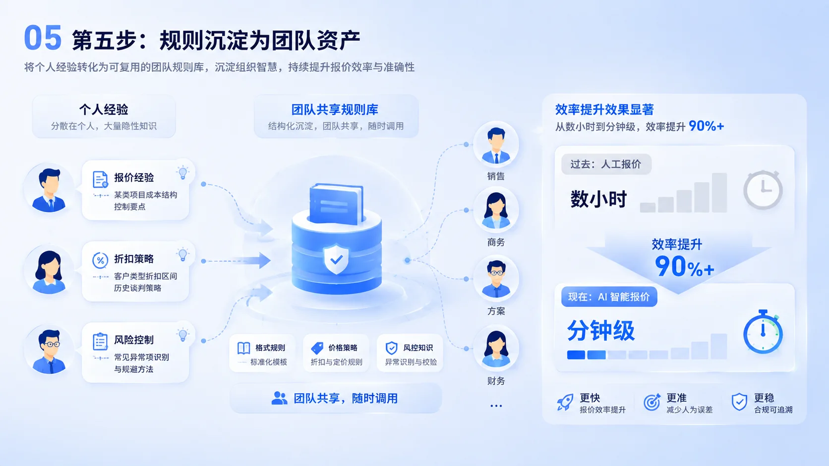 商务标报价AI核算第五步图：核算规则沉淀为团队共享经验，复杂定制化报价从数小时压缩到分钟级