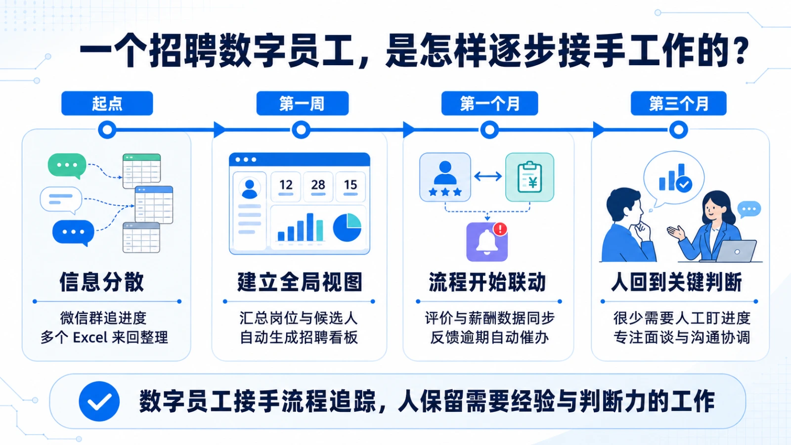 一个招聘数字员工逐步接手工作的时间线：从信息分散、建立全局视图、流程开始联动，到人回到关键判断