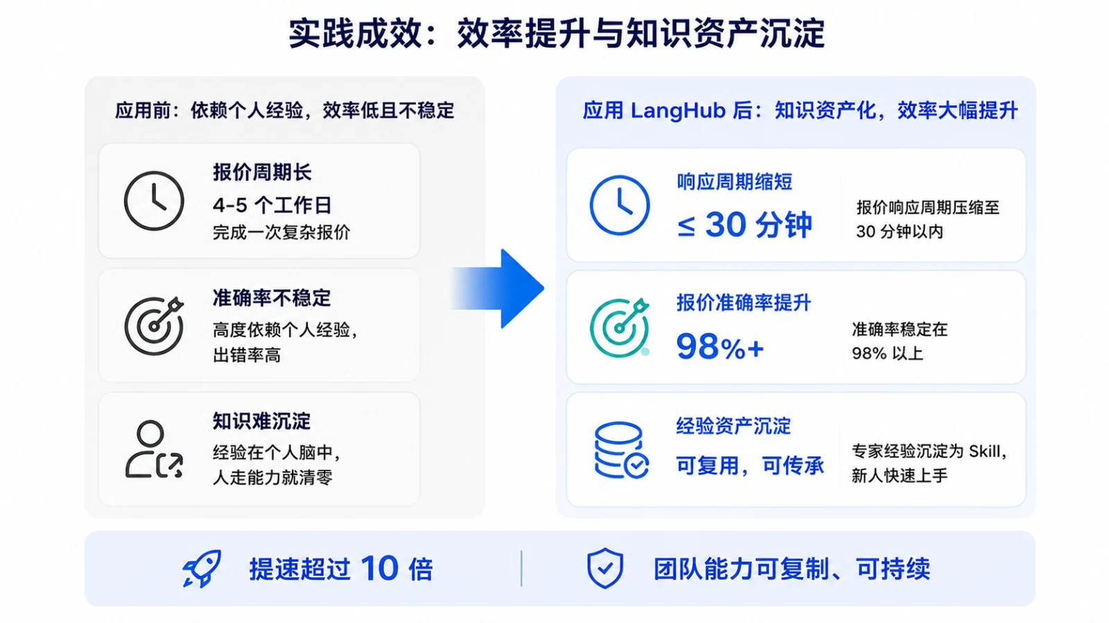实践成效：效率提升与知识资产沉淀，应用前依赖个人经验效率低且不稳定，应用 LangHub 后知识资产化效率大幅提升，报价响应周期缩短至 30 分钟以内、报价准确率提升至 98% 以上、经验资产沉淀为可复用可传承 Skill，提速超过 10 倍