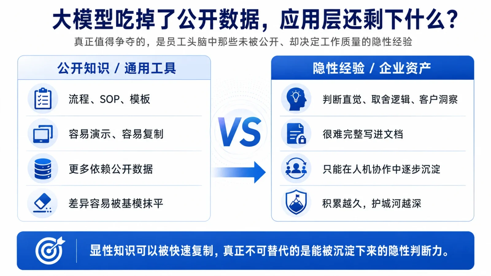 公开知识与隐性经验对比图：流程 SOP 模板容易被复制、差异易被基模抹平；判断直觉与客户洞察难以写进文档，只能在人机协作中逐步沉淀
