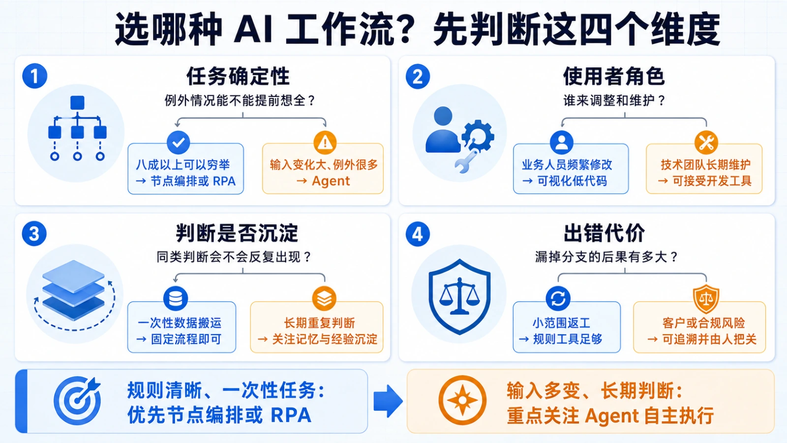 选哪种 AI 工作流的四个判断维度：任务确定性、使用者角色、判断是否沉淀、出错代价，以及对应的选型指向
