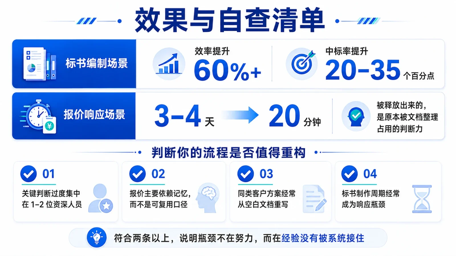 效果与自查清单：标书效率提升 60%+，报价从数小时压缩到分钟级，判断这套方法值不值得引入你的团队