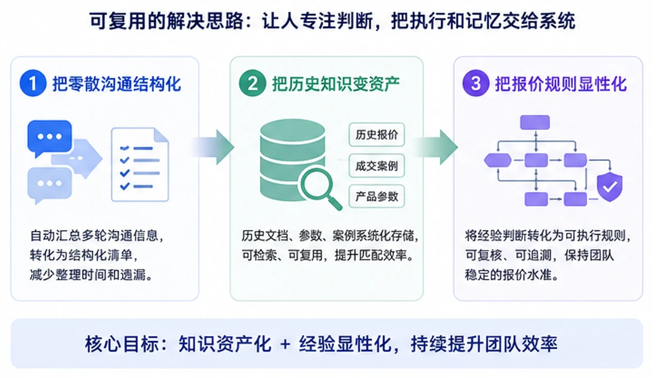 可复用的解决思路：让人专注判断，把执行和记忆交给系统，把零散沟通结构化、把历史知识变资产、把报价规则显性化，核心目标知识资产化+经验显性化