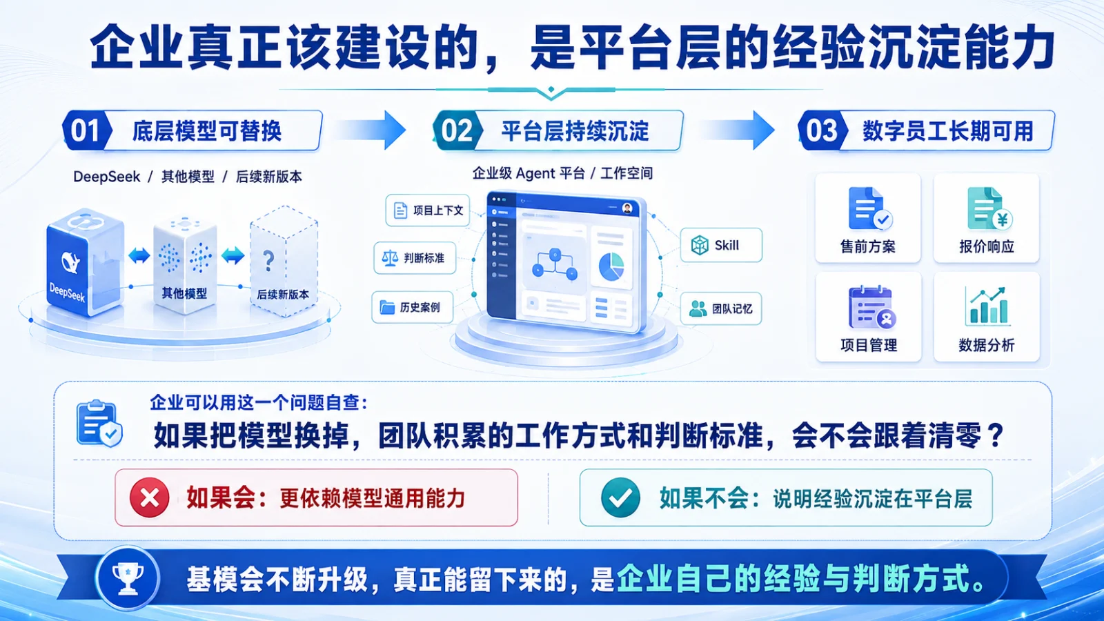 企业该建设平台层经验沉淀能力示意图：底层模型可替换、平台层持续沉淀项目上下文与判断标准、数字员工长期可用于售前方案报价响应项目管理数据分析