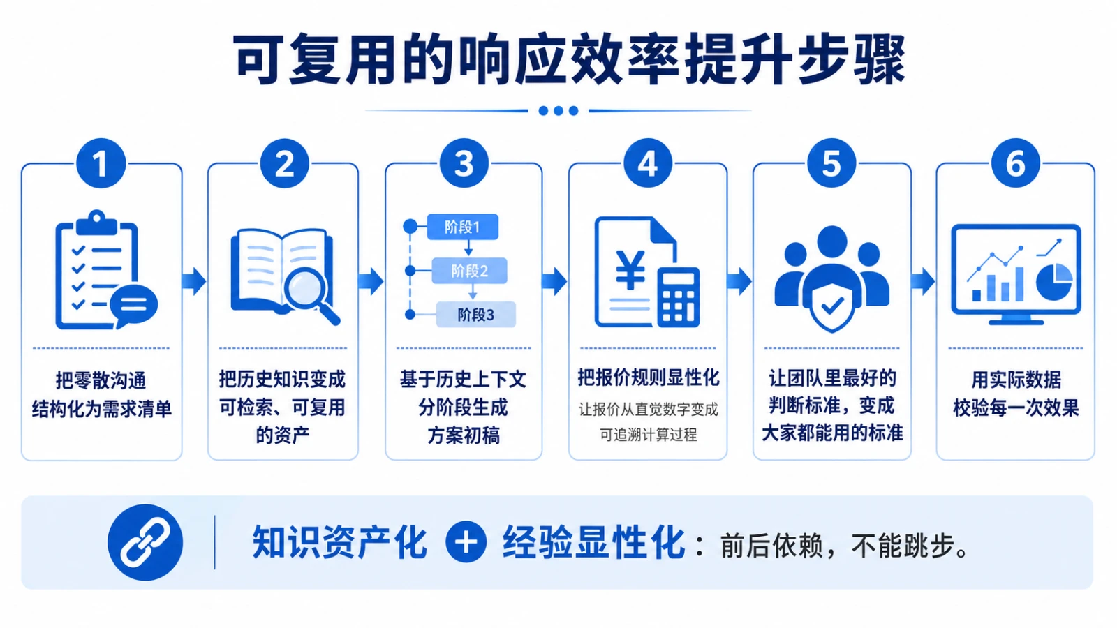 可复用的响应效率提升步骤：需求结构化、知识资产化、分阶段生成初稿、报价规则显性化、标准共用、数据校验