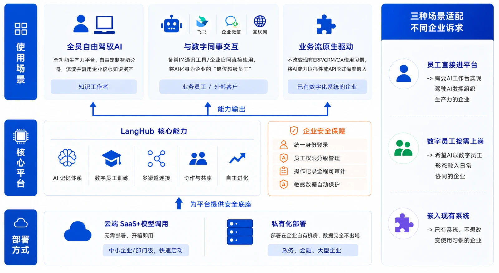 LangHub 产品能力架构：使用场景、核心平台与部署方式