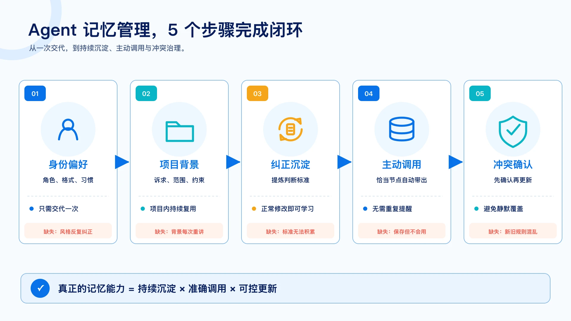 Agent记忆管理5个步骤完成闭环：身份偏好、项目背景、纠正沉淀、主动调用、冲突确认