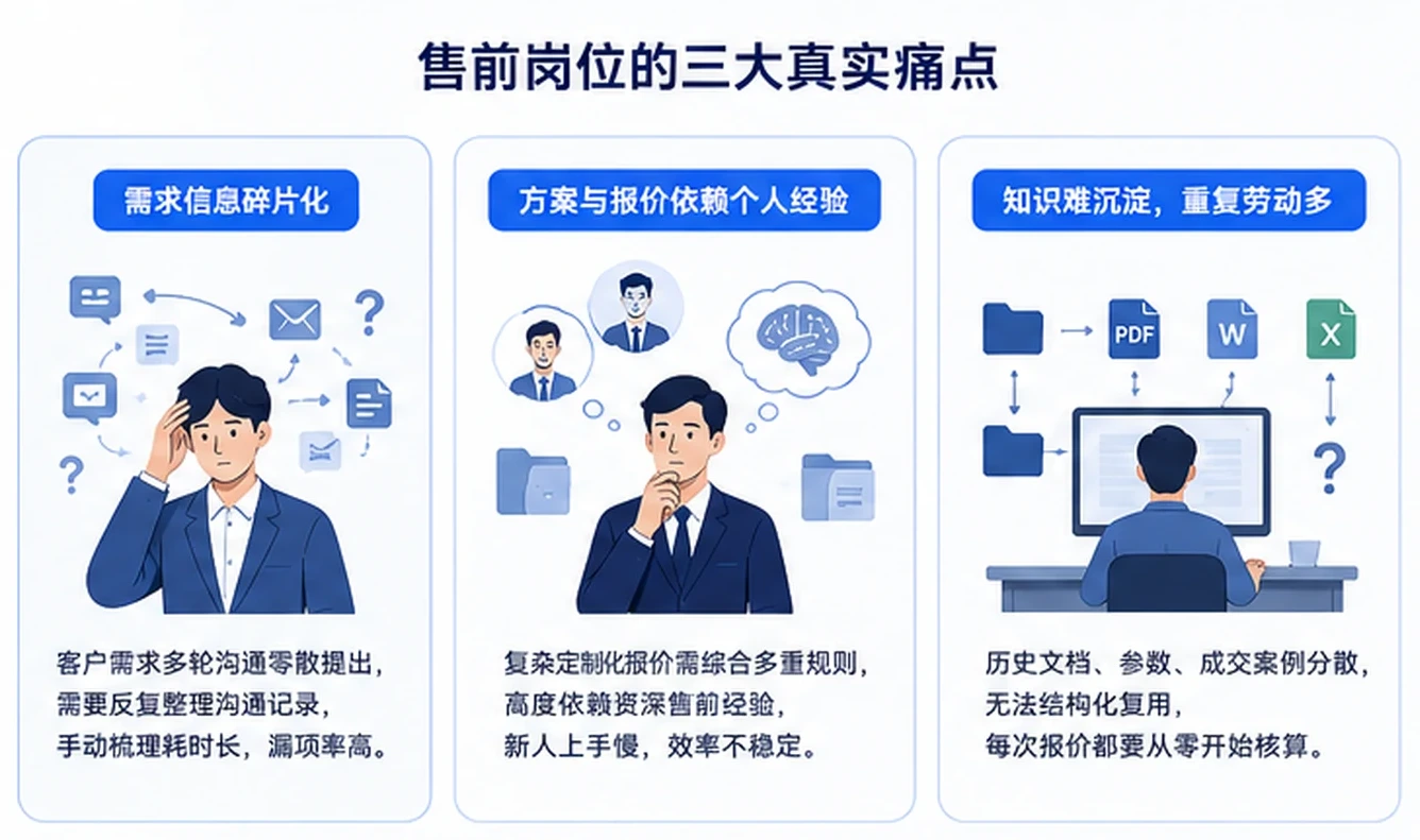 售前岗位的三大真实痛点：需求信息碎片化、方案与报价依赖个人经验、知识难沉淀重复劳动多