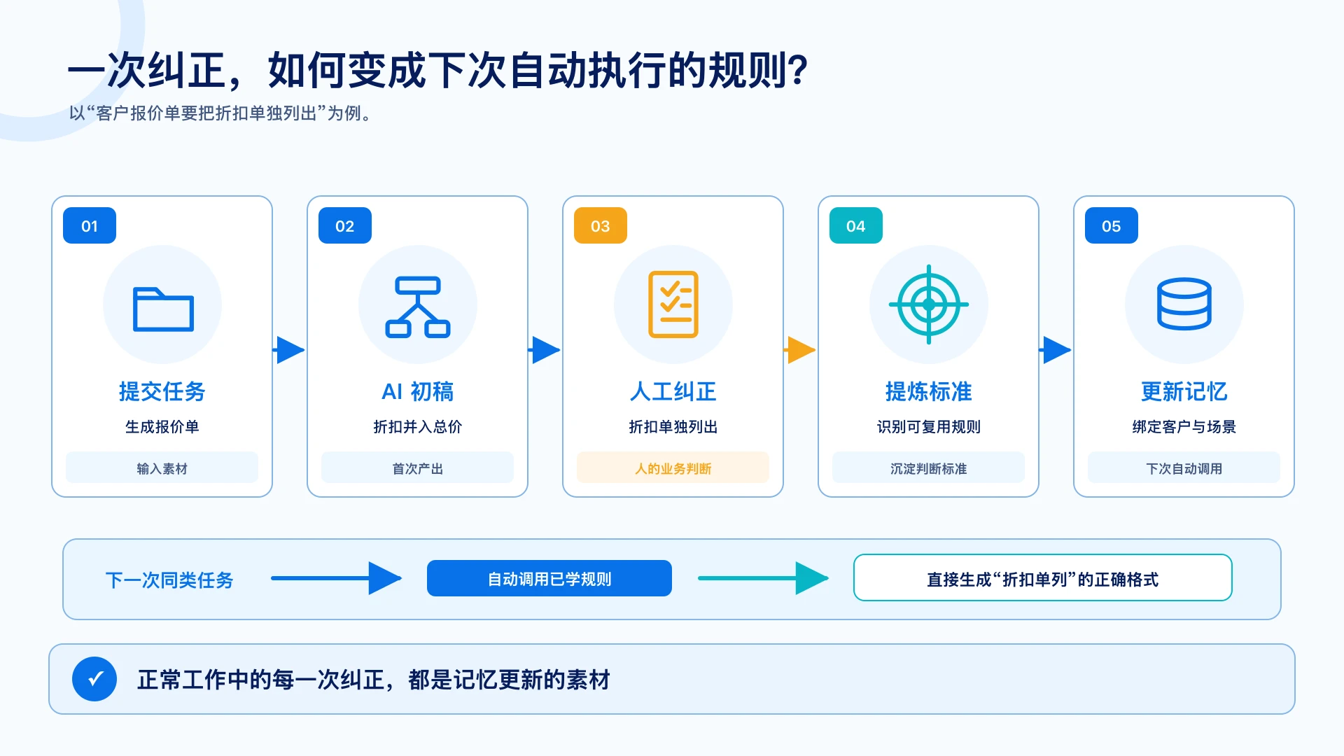 一次纠正如何变成下次自动执行的规则：提交任务、AI初稿、人工纠正、提炼标准、更新记忆，下次自动调用