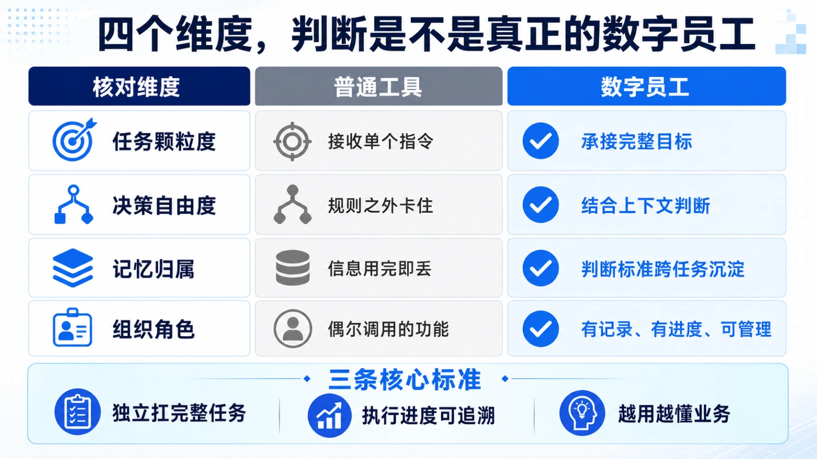 四个维度判断是不是真正的数字员工：任务颗粒度、决策自由度、记忆归属、组织角色，以及独立扛完整任务、执行进度可追溯、越用越懂业务三条核心标准