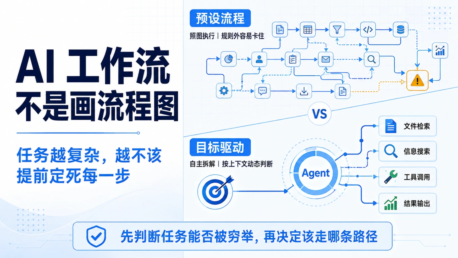AI 工作流不是画流程图：预设流程照图执行与目标驱动由 Agent 自主拆解两条路径对比，先判断任务能否被穷举再决定走哪条