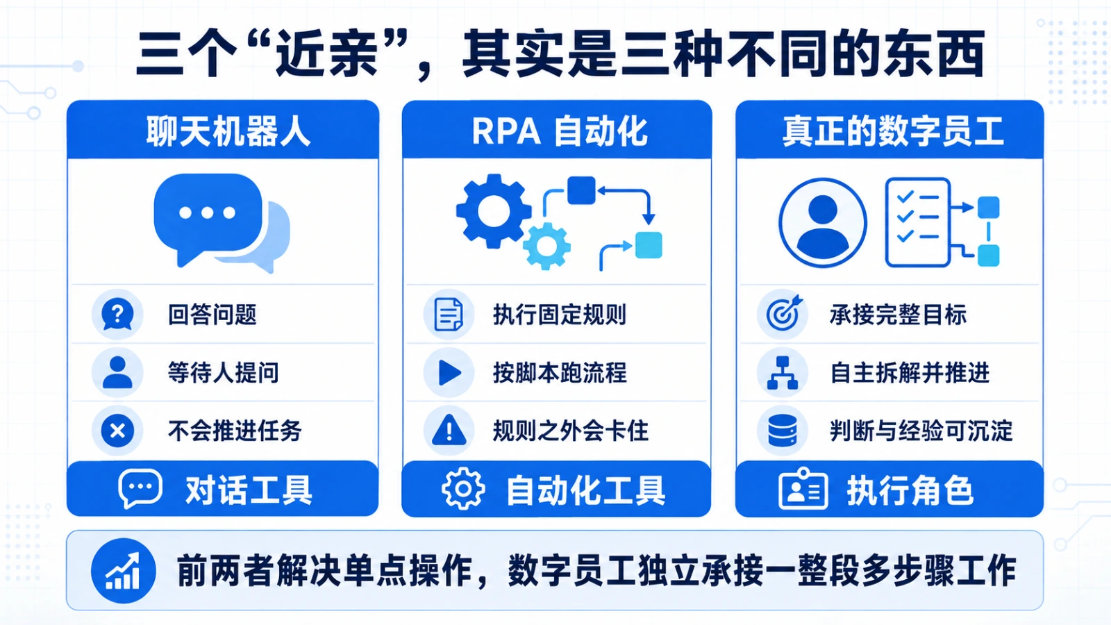 三个「近亲」对比：聊天机器人负责回答问题、RPA自动化按固定规则执行、真正的数字员工承接完整目标并沉淀判断与经验