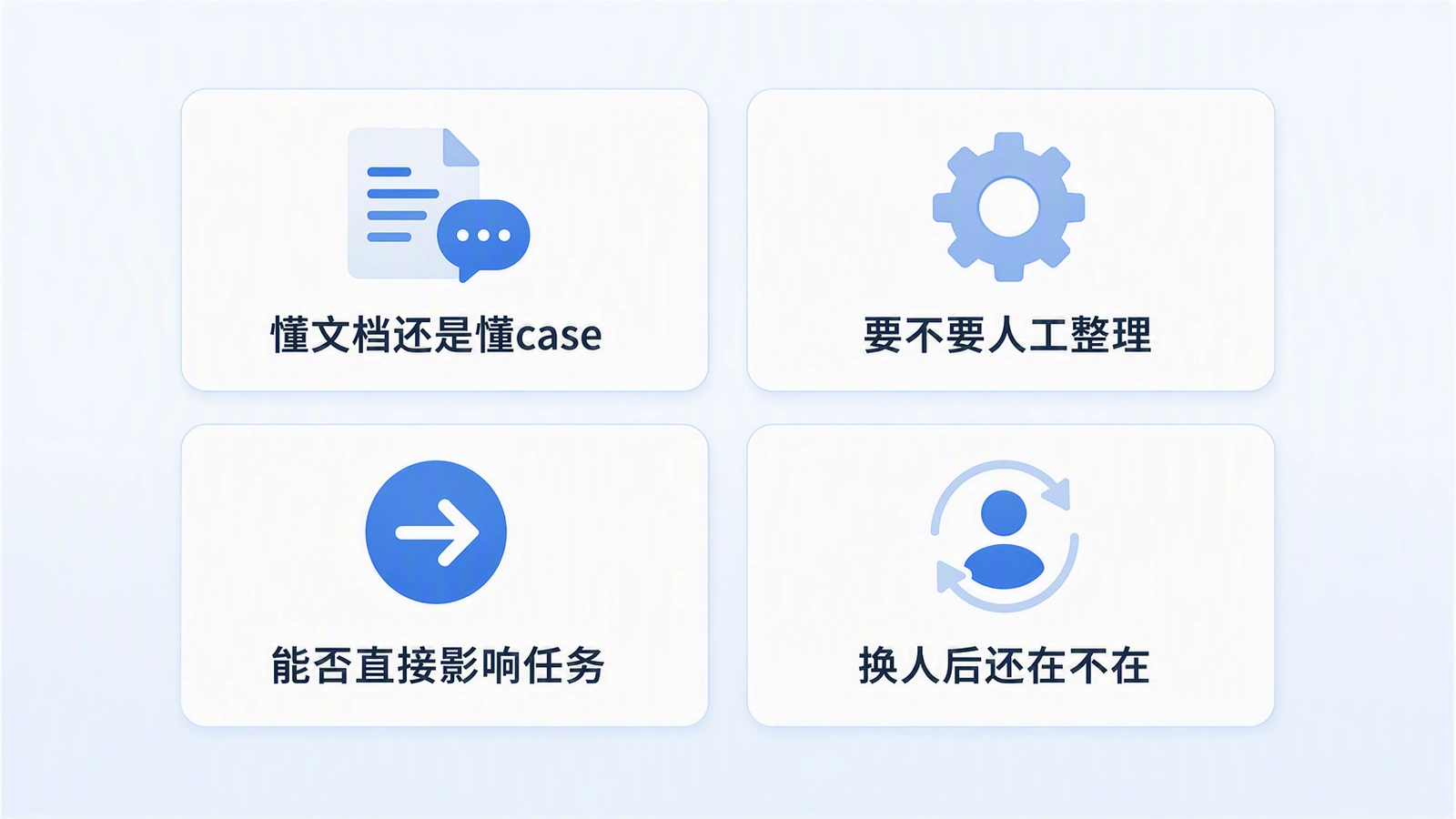 经验沉淀进入AI阶段的4个判断问题配图：AI懂文档还是懂业务case、新经验要不要人工整理、能否直接影响任务执行、换人后能力是否还在