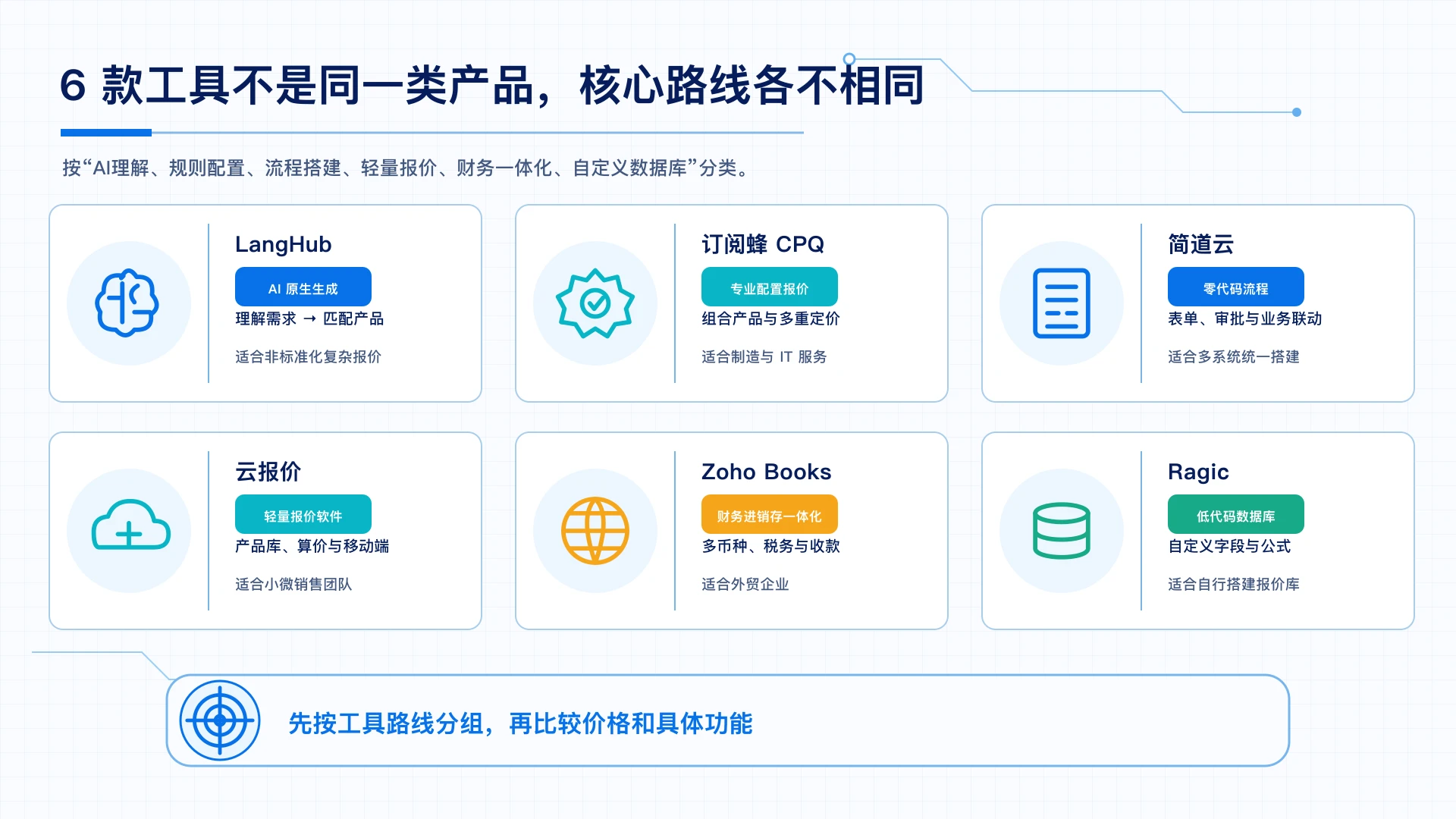 6款工具不是同一类产品核心路线各不相同：LangHub AI原生生成、订阅蜂CPQ专业配置报价、简道云零代码流程、云报价轻量报价、Zoho Books财务一体化、Ragic低代码数据库