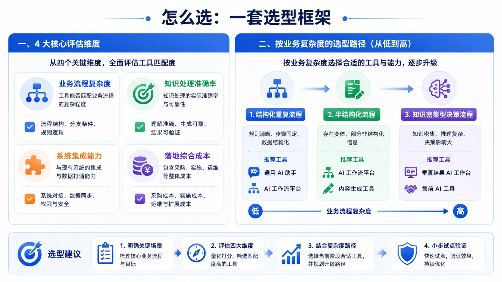 怎么选：一套选型框架，4 大核心评估维度（业务流程复杂度、知识处理准确率、系统集成能力、落地综合成本）与按业务复杂度的选型路径（结构化重复流程、半结构化流程、知识密集型决策流程）