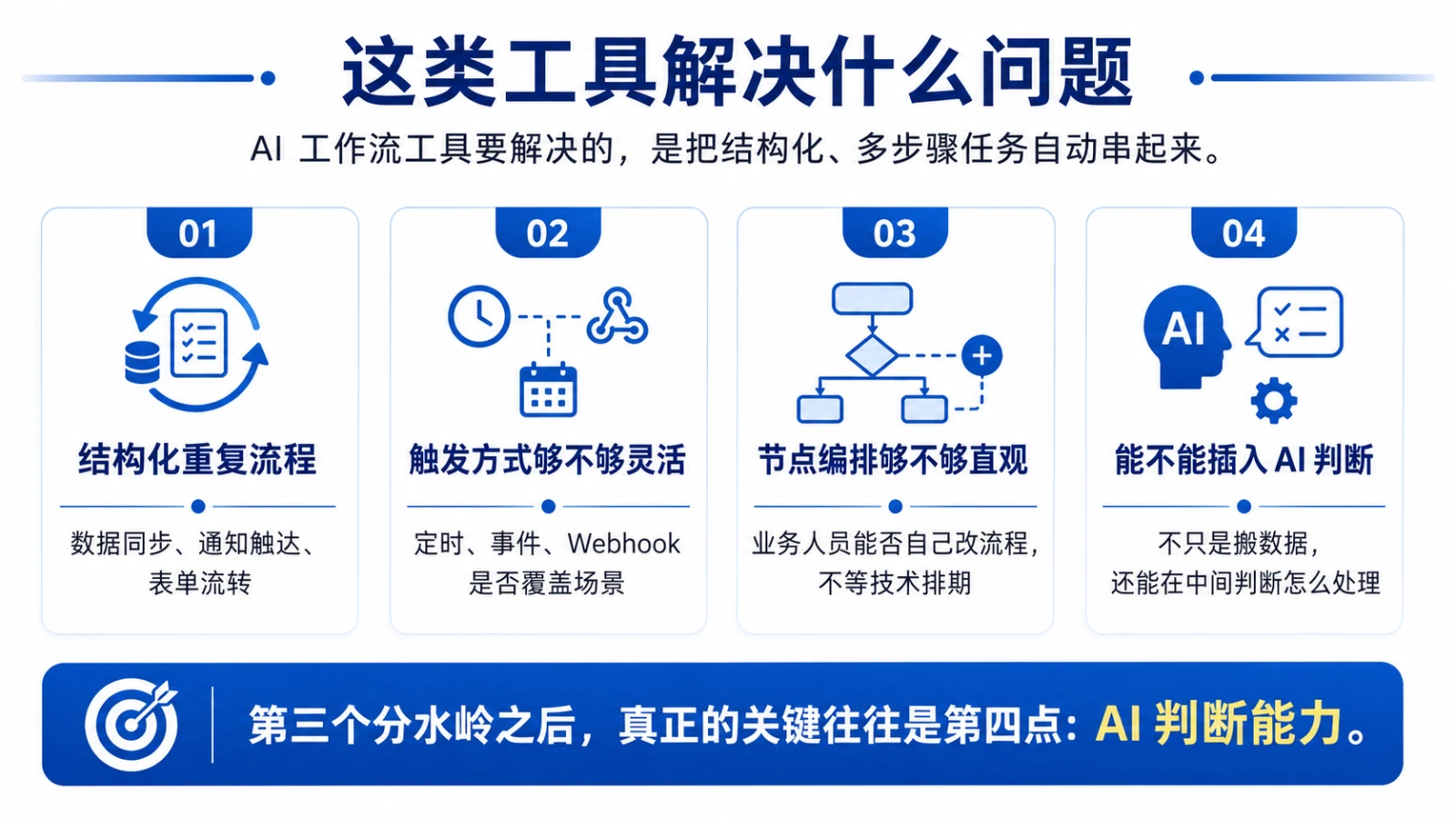 AI 工作流工具解决什么问题：结构化重复流程、触发方式、节点编排、能否插入 AI 判断四个维度