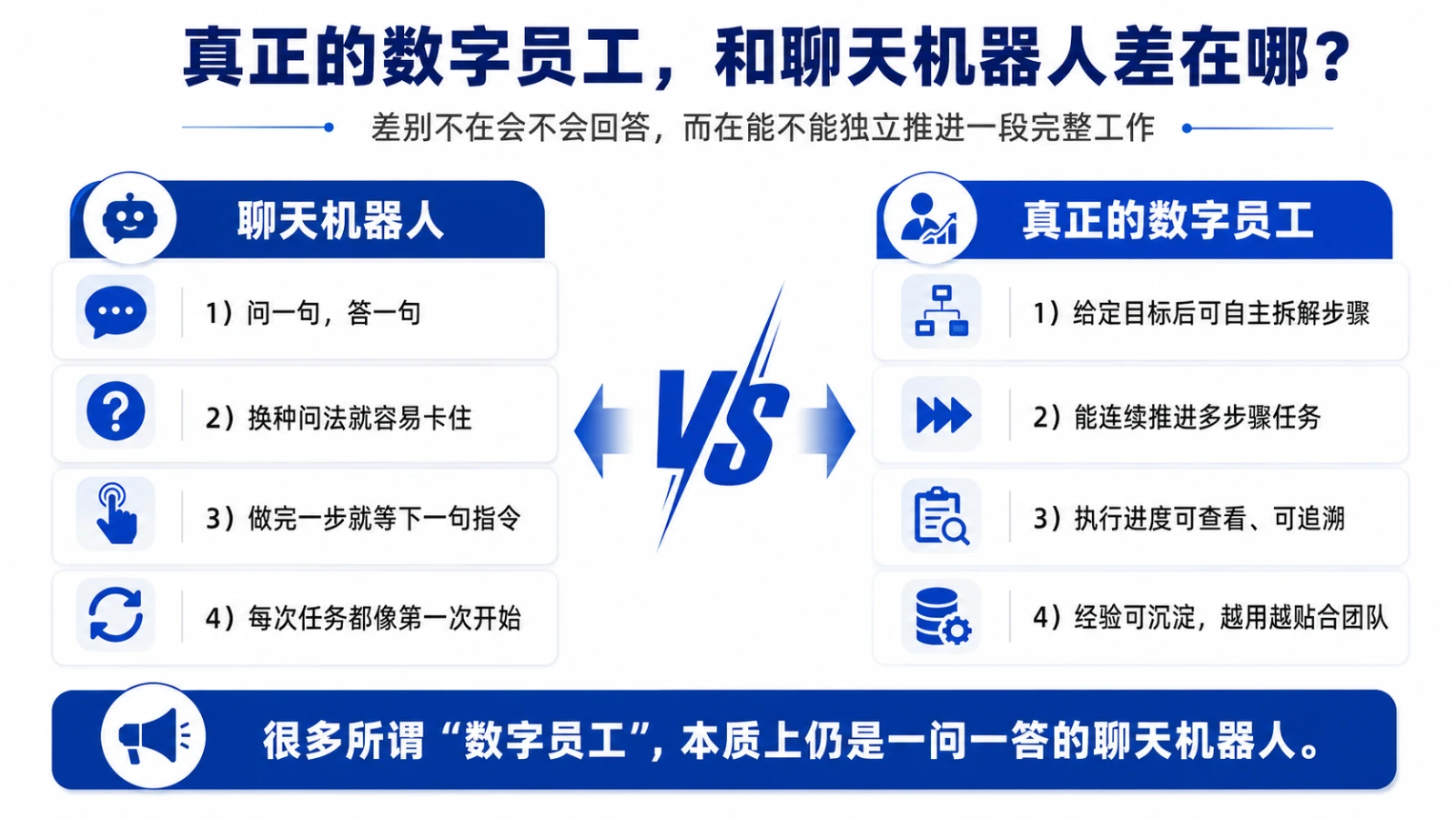 聊天机器人与真正的数字员工对比：一问一答、换问法卡住、等指令、每次从零开始，对比自主拆解步骤、连续推进、进度可追溯、经验可沉淀