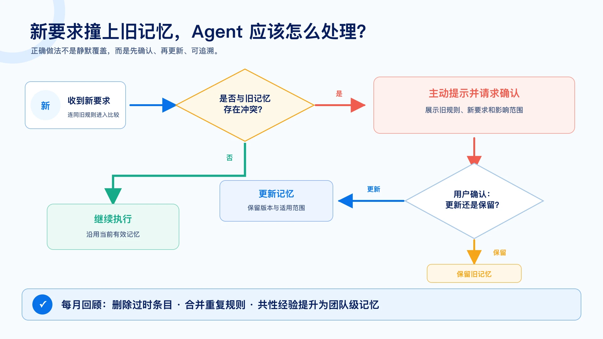 新要求撞上旧记忆怎么处理：先确认、再更新、可追溯，避免静默覆盖，每月回顾删除过时条目、合并重复规则