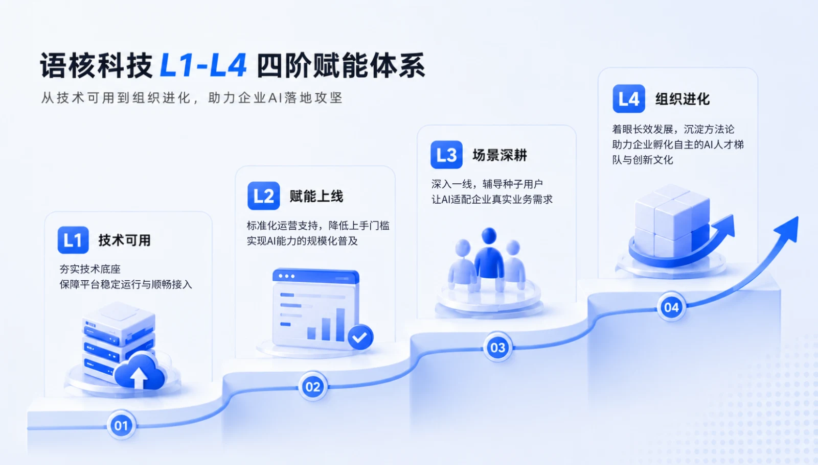 语核科技 L1-L4 四阶赋能体系