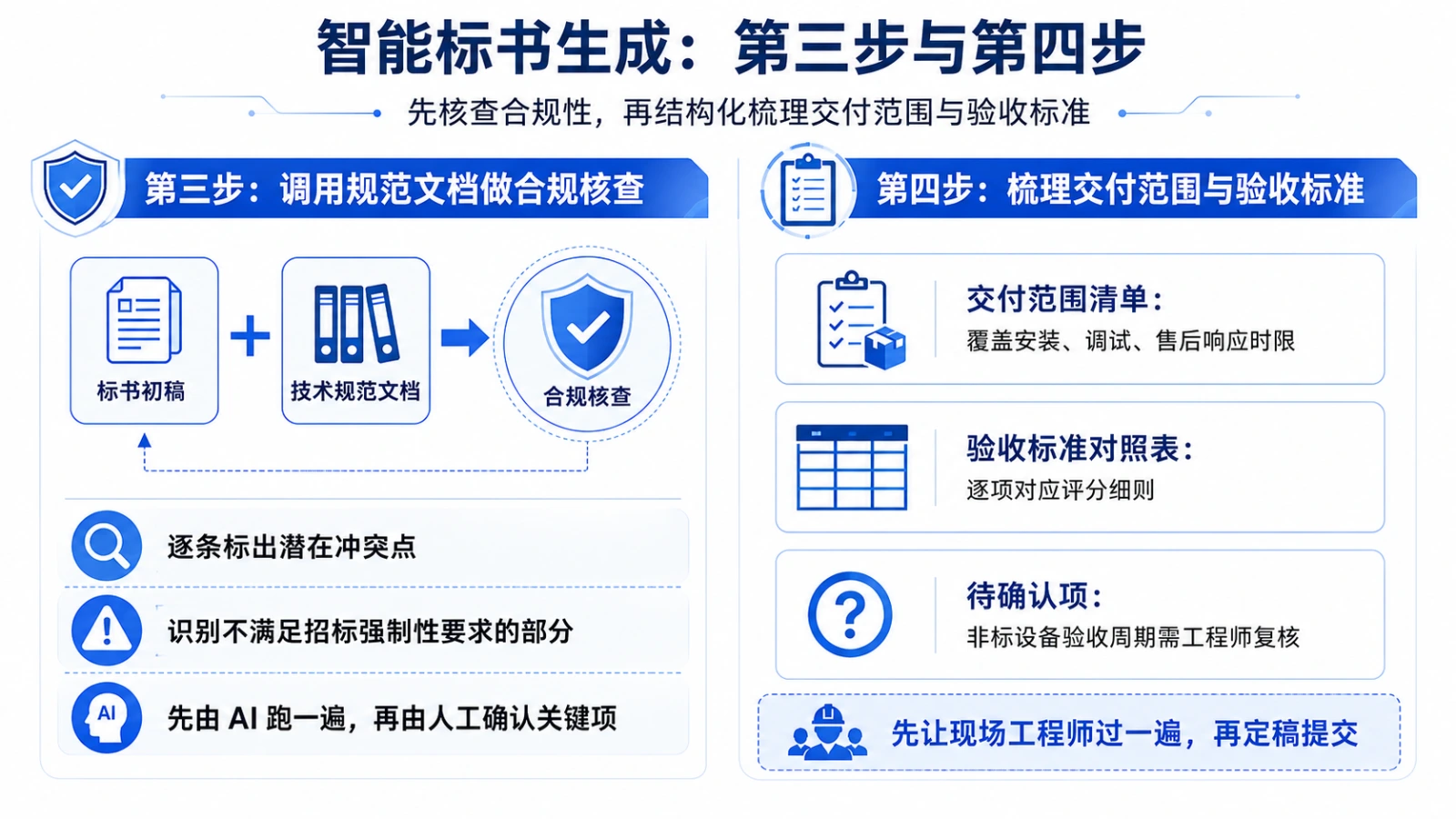智能标书生成第三步与第四步图：调用技术规范文档做合规核查，逐条标出冲突点；再结构化梳理交付范围清单与验收标准对照表