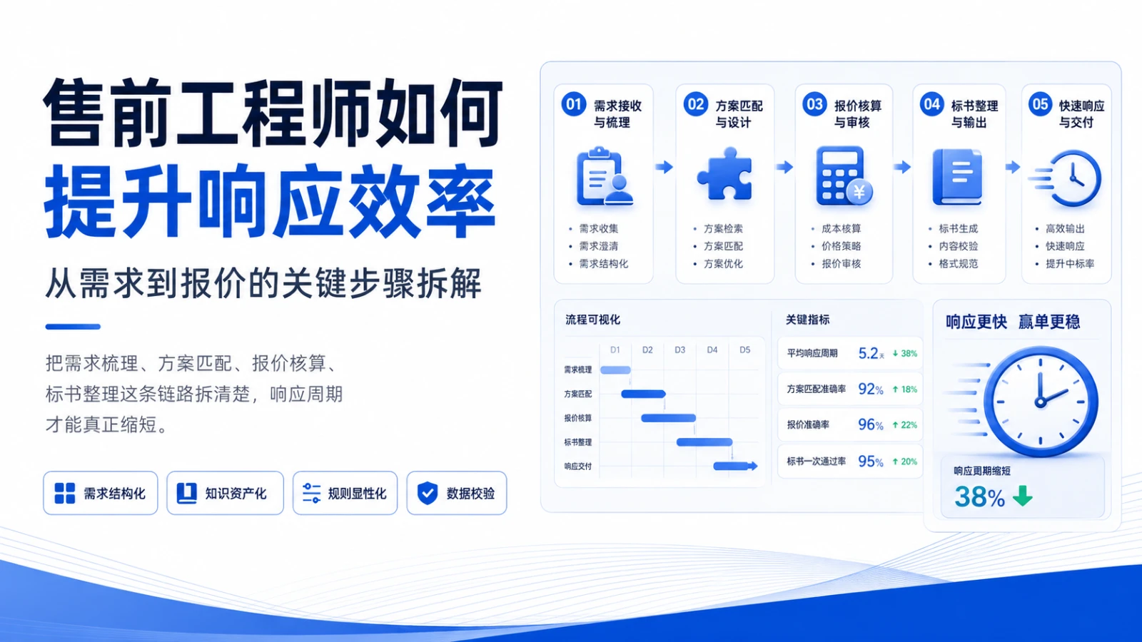 售前工程师如何提升响应效率：从需求到报价的关键步骤拆解