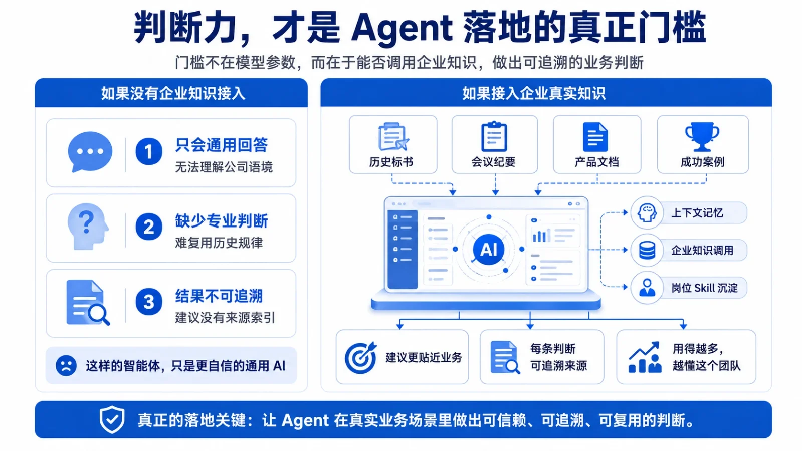 判断力才是 Agent 落地门槛的对比图：无企业知识接入时只会通用回答、结果不可追溯；接入企业知识后建议贴近业务、每条判断可追溯来源