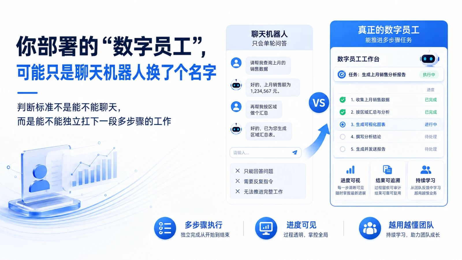 你部署的数字员工，可能只是聊天机器人换了个名字：判断标准不是能不能聊天，而是能不能独立扛下一段多步骤的工作