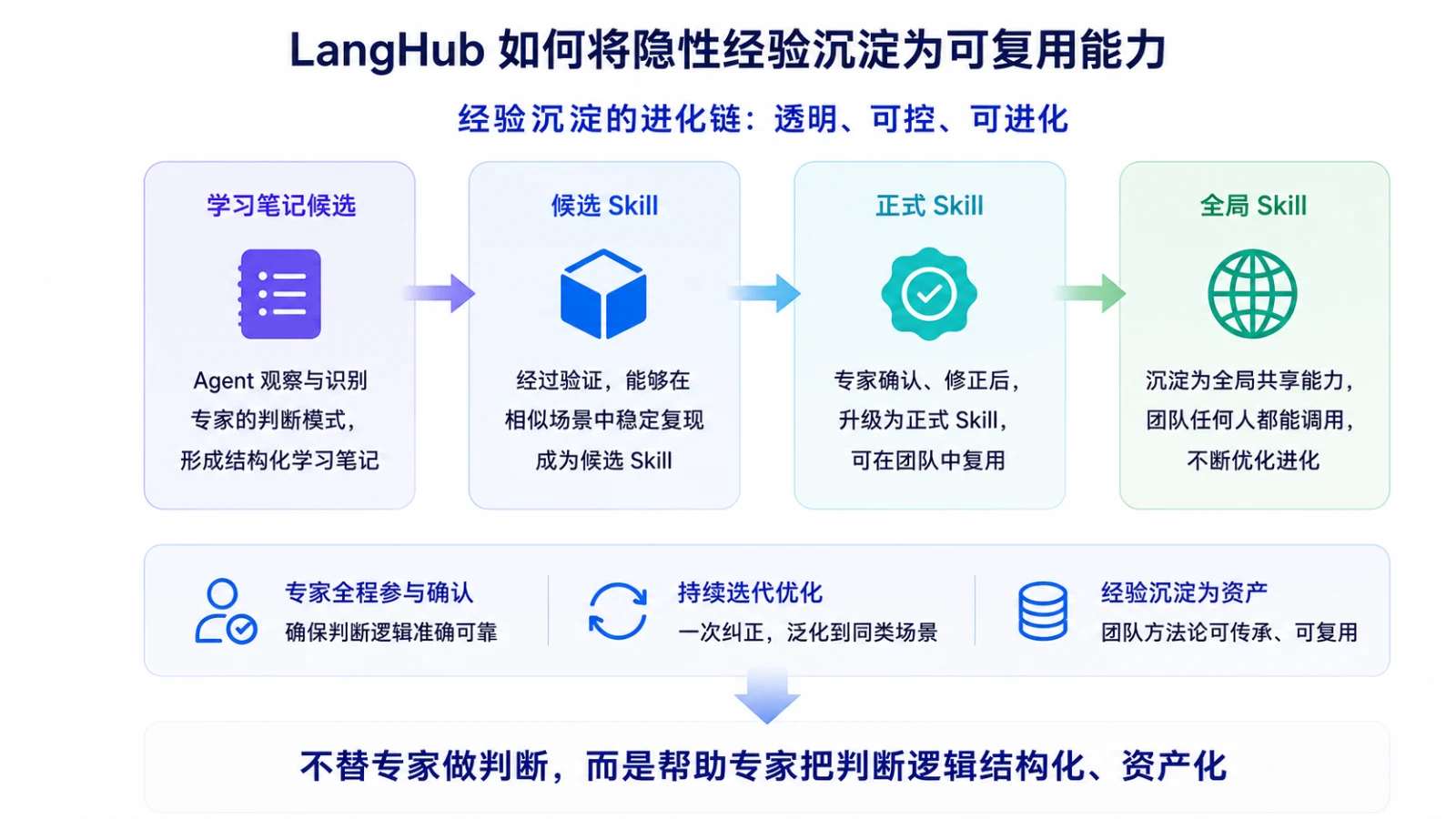 LangHub 如何将隐性经验沉淀为可复用能力，经验沉淀的进化链：透明可控可进化，学习笔记候选 → 候选 Skill → 正式 Skill → 全局 Skill，专家全程参与确认、持续迭代优化、经验沉淀为资产
