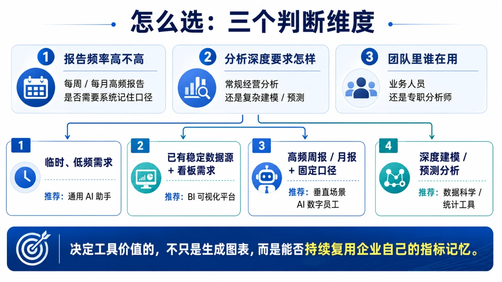 AI 数据分析工具选型的三个判断维度示意图：按报告频率、分析深度、使用者角色，对应四类典型场景的工具推荐