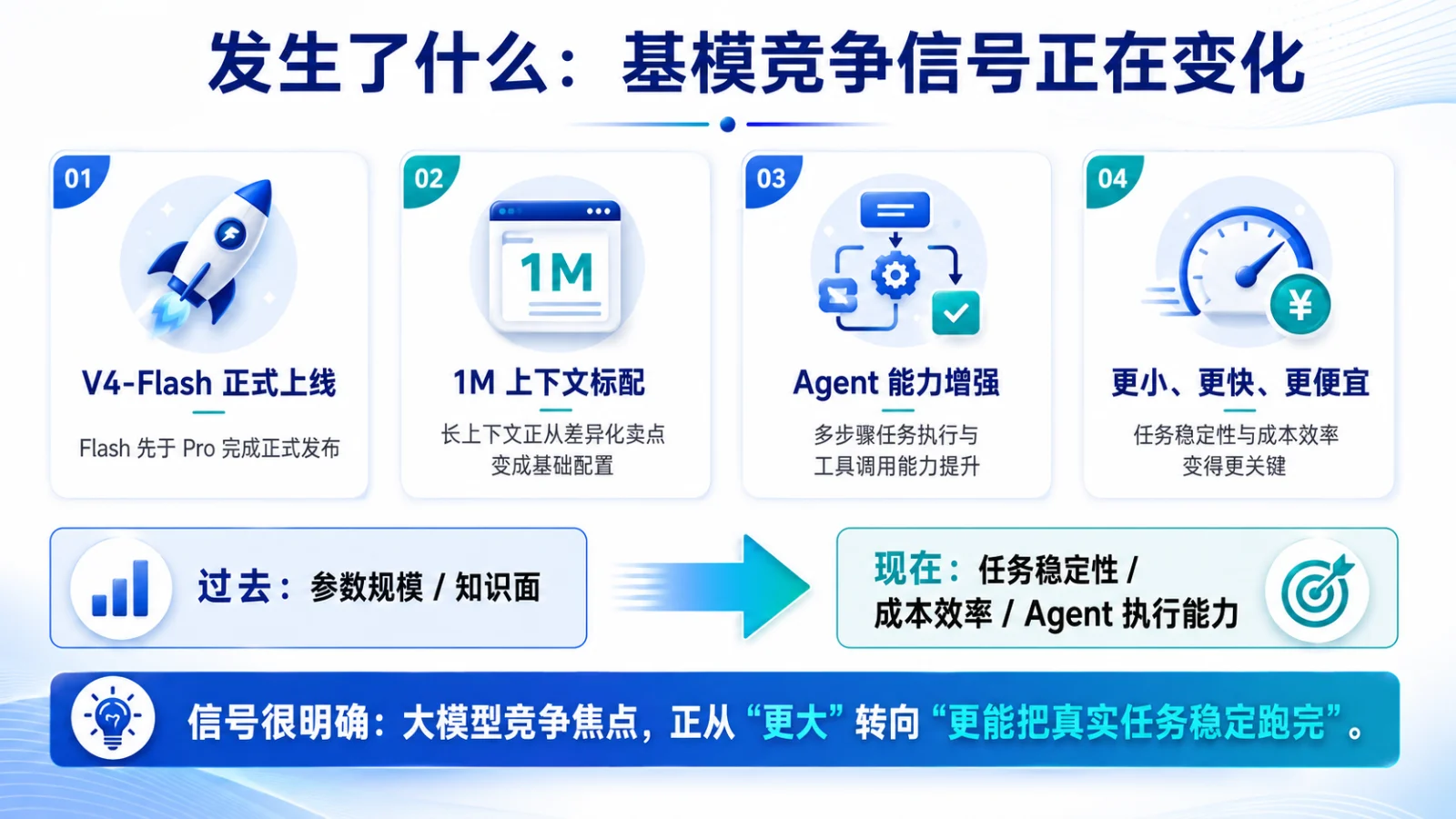 基模竞争信号变化图：V4-Flash 正式上线、1M 上下文标配、Agent 能力增强、更小更快更便宜，竞争焦点从参数规模转向任务稳定性与成本效率