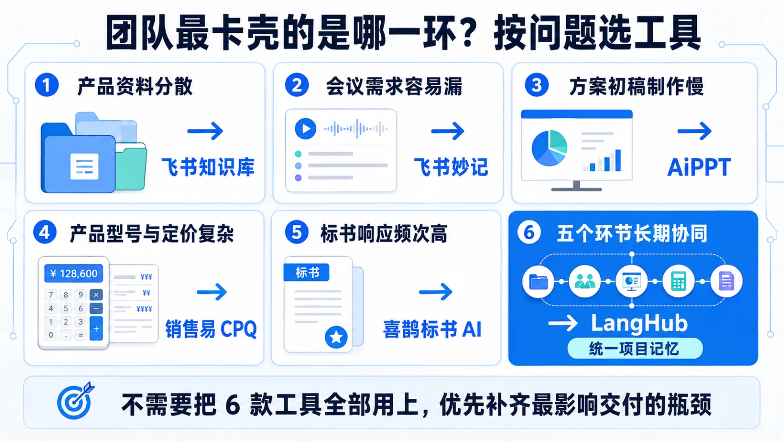 按团队最卡壳的环节选工具：产品资料分散、会议需求容易漏、方案初稿制作慢、产品型号与定价复杂、标书响应频次高、五个环节长期协同