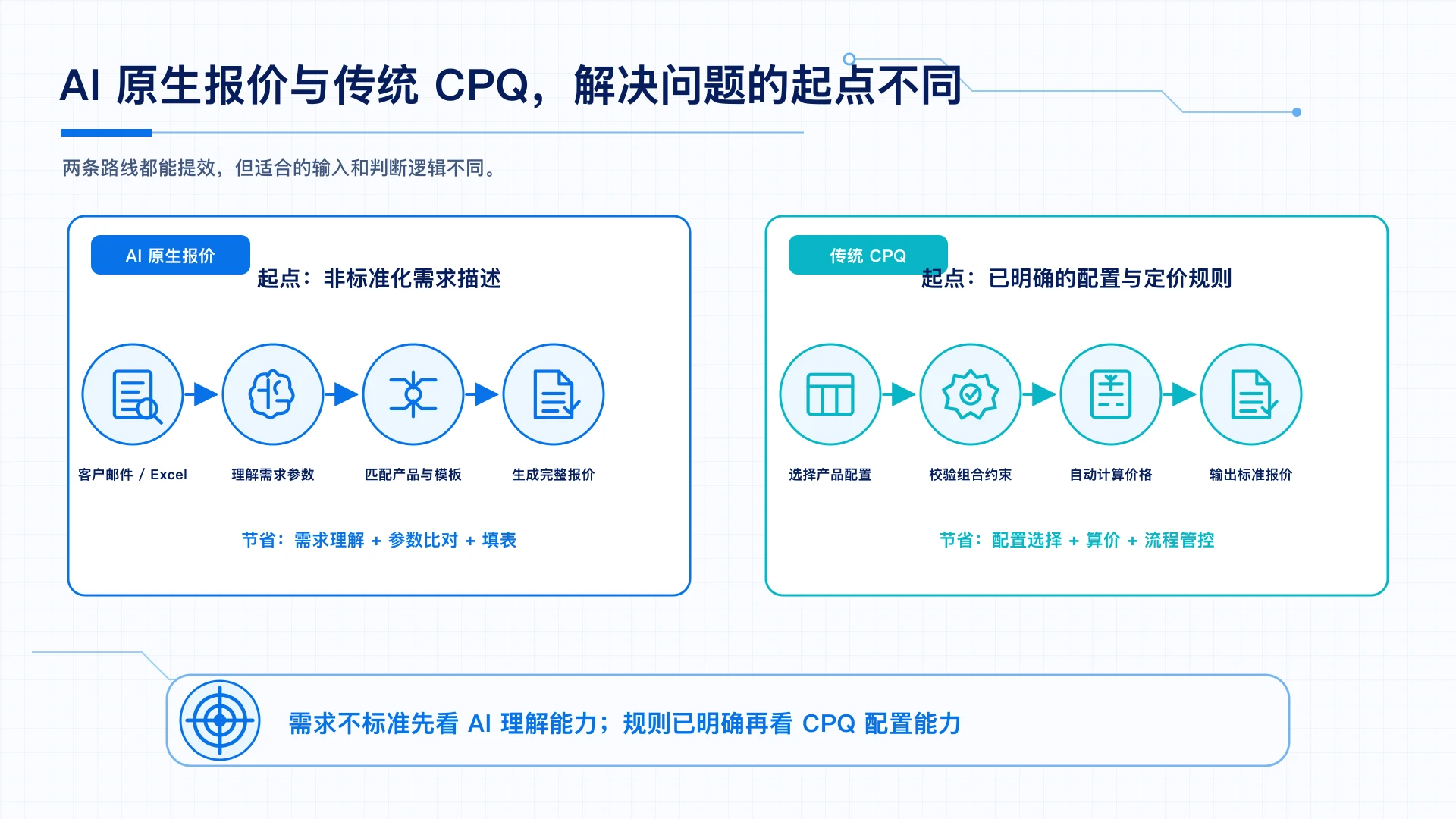 AI原生报价与传统CPQ解决问题的起点不同：AI原生从非标准化需求描述出发理解需求匹配产品，传统CPQ从已明确的配置与定价规则出发自动算价