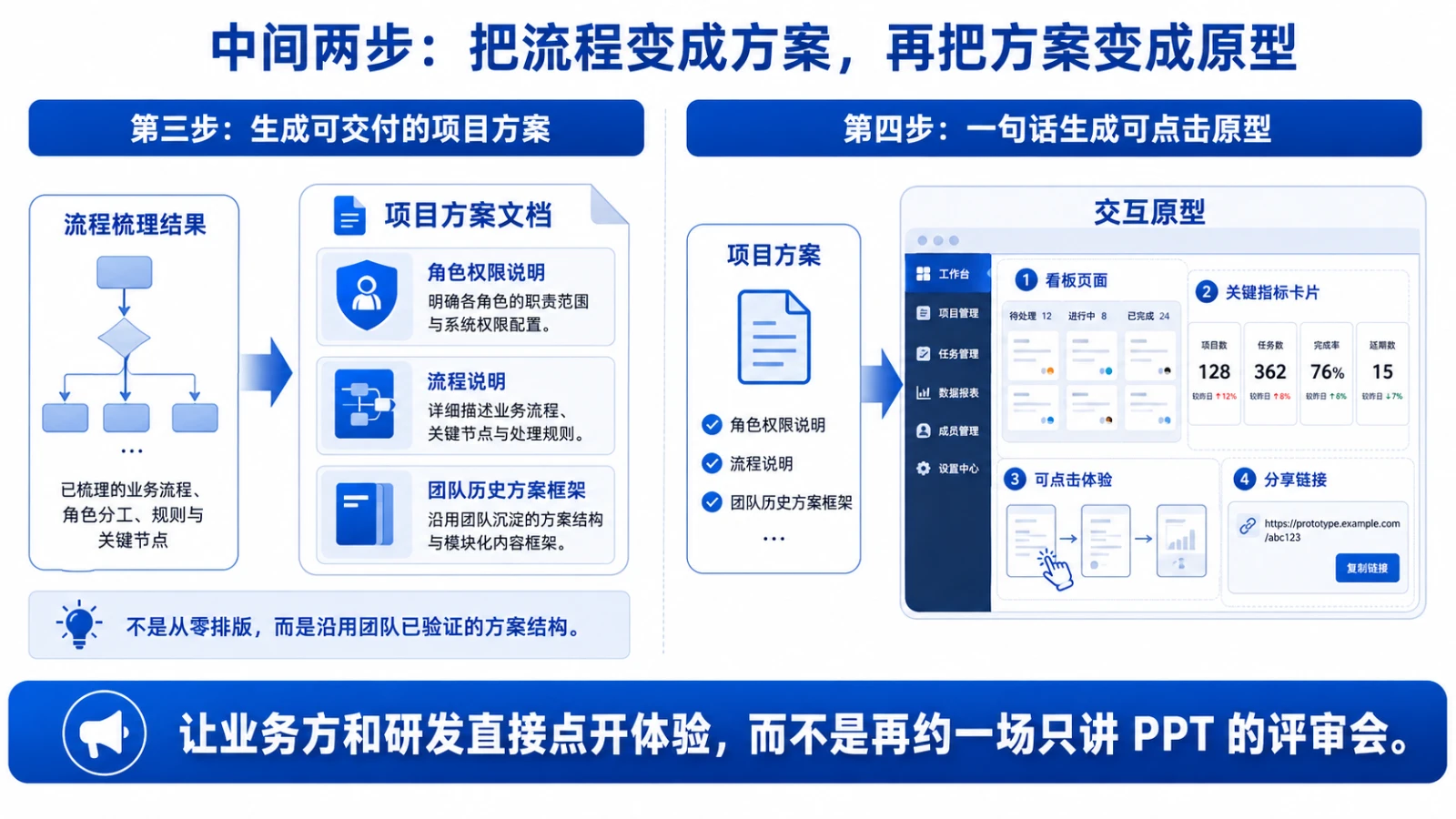 中间两步：把流程梳理结果转成含角色权限说明的项目方案文档，再一句话生成可点击的交互原型