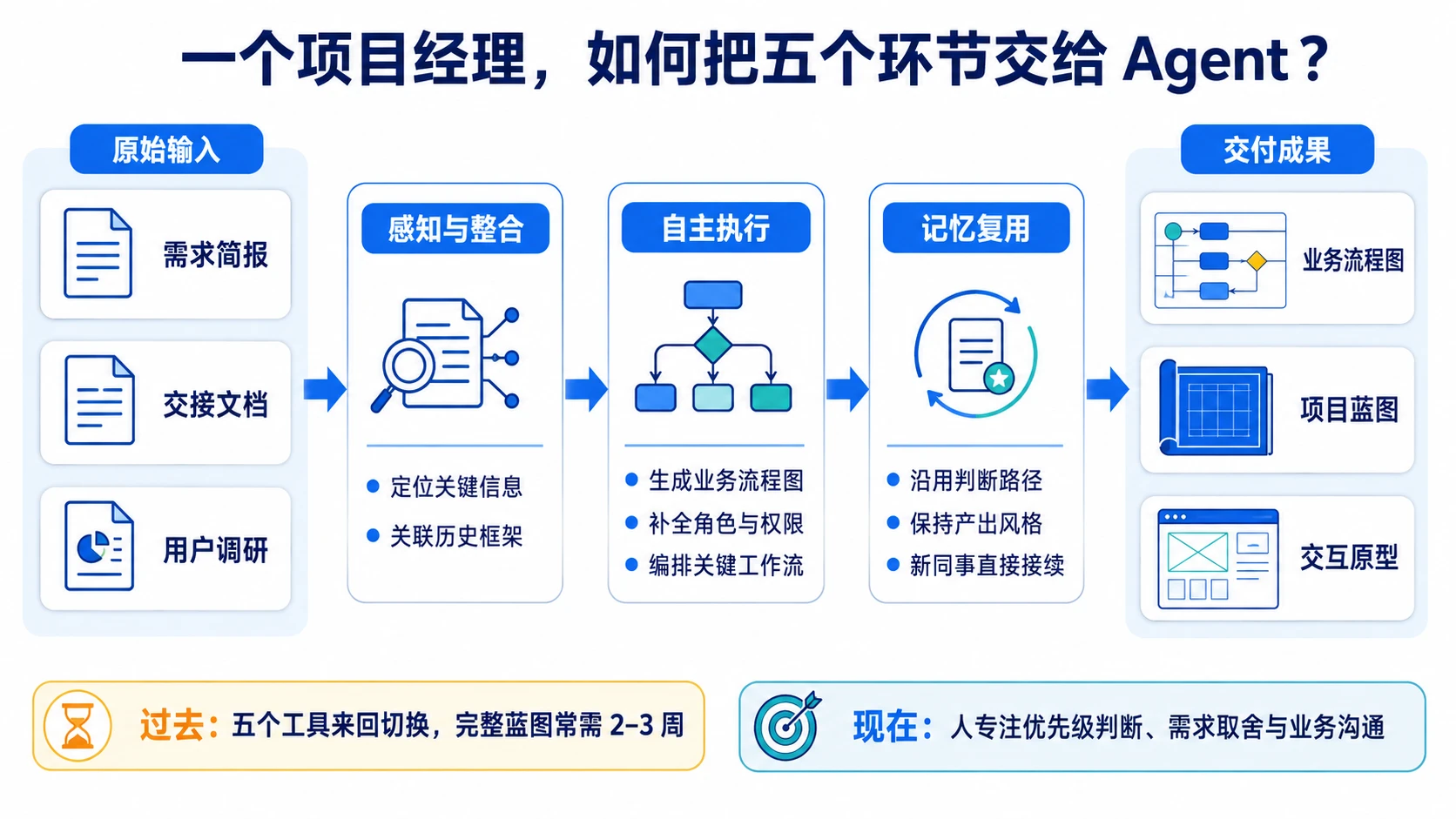 真正的Agent数字员工必须具备三层能力：感知、自主执行、记忆，缺任何一层都会退化为信息收集工具或规则脚本