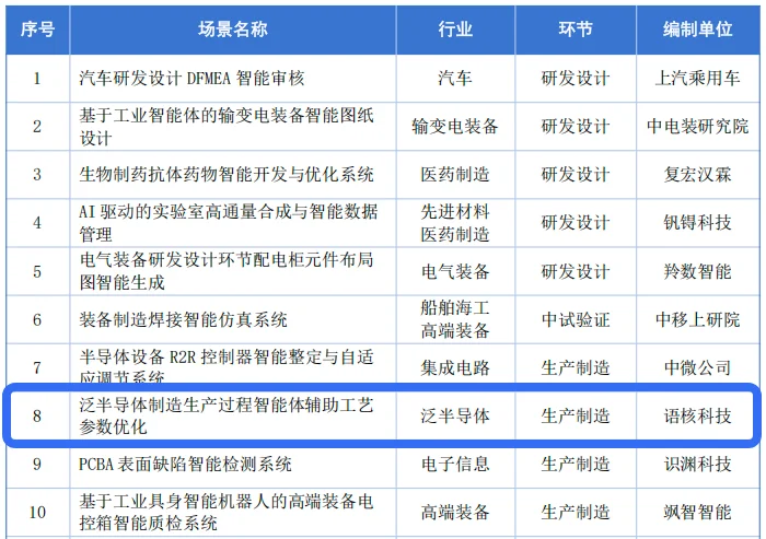 语核科技牵头编写的场景 8「泛半导体制造生产过程智能体辅助工艺参数优化」内容页