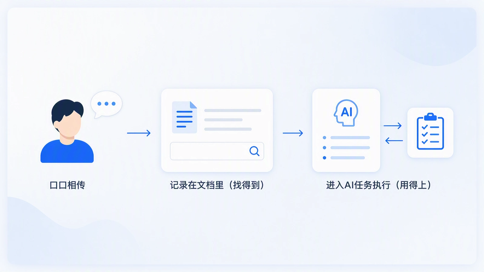 企业经验沉淀三阶段演进图：从口口相传，到写进文档和知识库能被找到，再到被AI直接用进真实任务执行