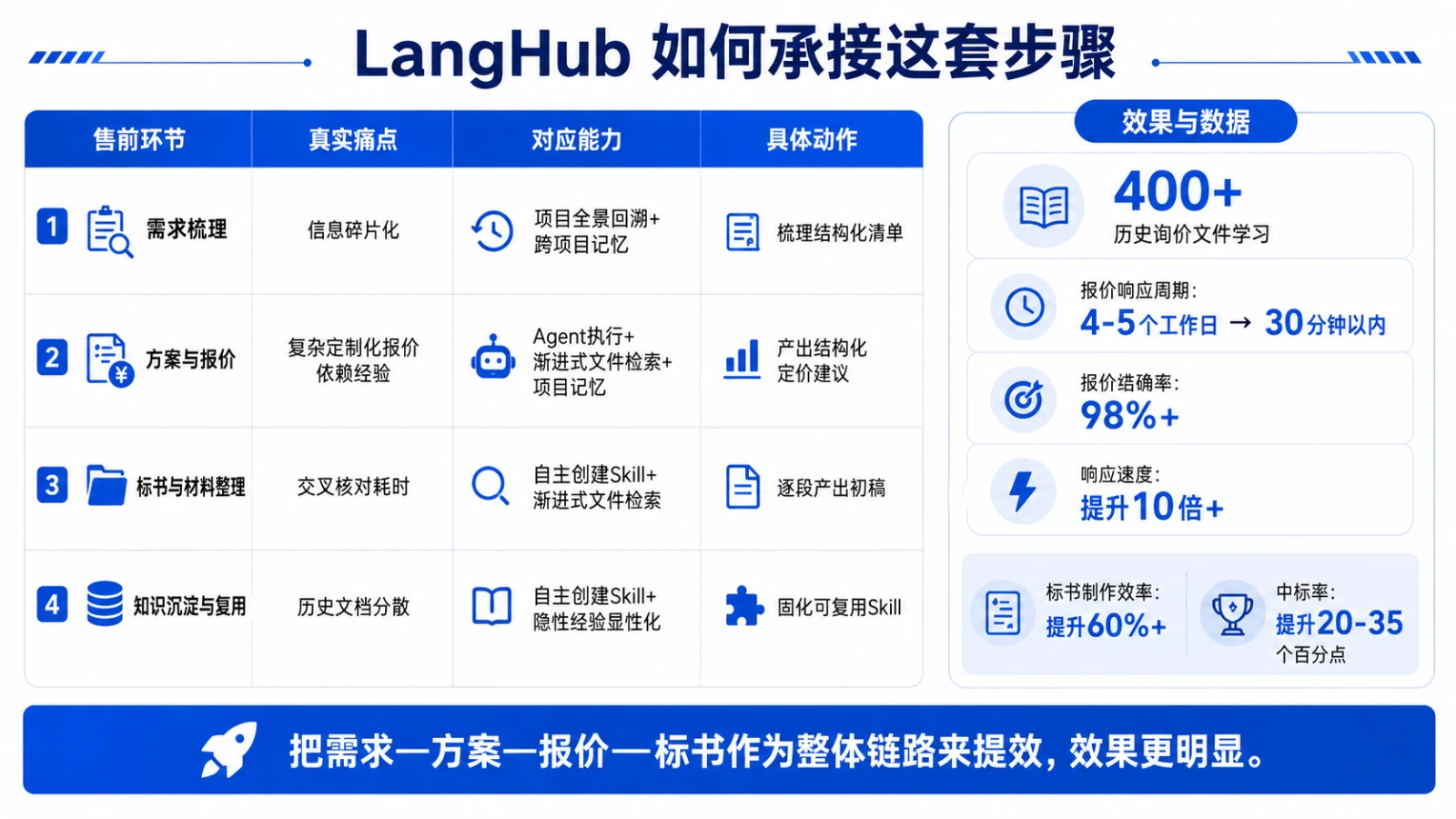 LangHub 如何承接这套步骤：需求梳理、方案与报价、标书整理、知识沉淀四个环节的能力与效果数据