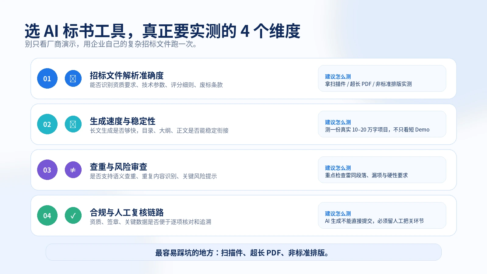 选 AI 标书工具真正要实测的四个维度：招标文件解析准确度、生成速度与稳定性、查重与风险审查、合规与人工复核链路