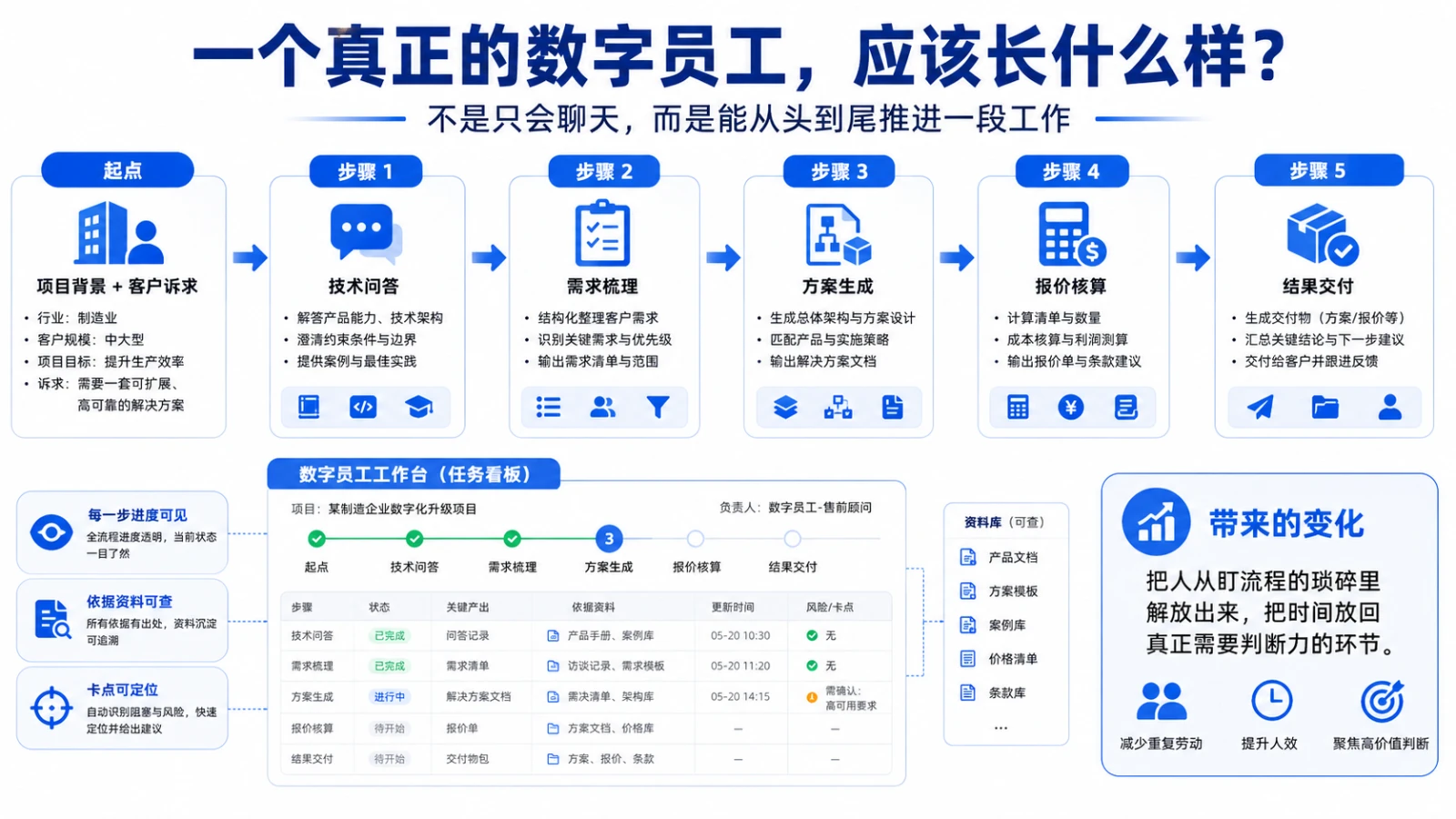 一个真正的数字员工应该长什么样：从项目背景到技术问答、需求梳理、方案生成、报价核算、结果交付的五步流程与任务看板