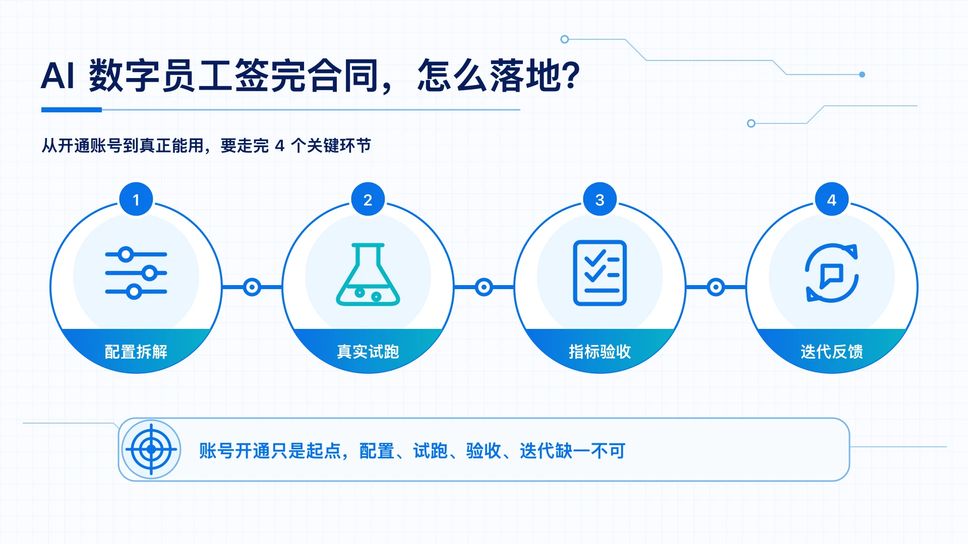 AI数字员工签完合同才是开始：从0到1落地要过这几关，配置拆解、真实试跑、指标验收、迭代反馈四个关键环节