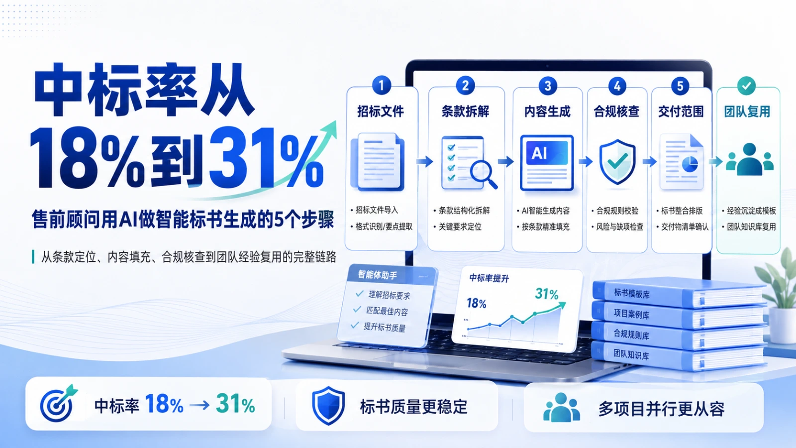 中标率从 18% 到 31%：售前顾问用 AI 做智能标书生成的 5 个步骤，从条款定位、内容填充、合规核查到团队经验复用的完整链路