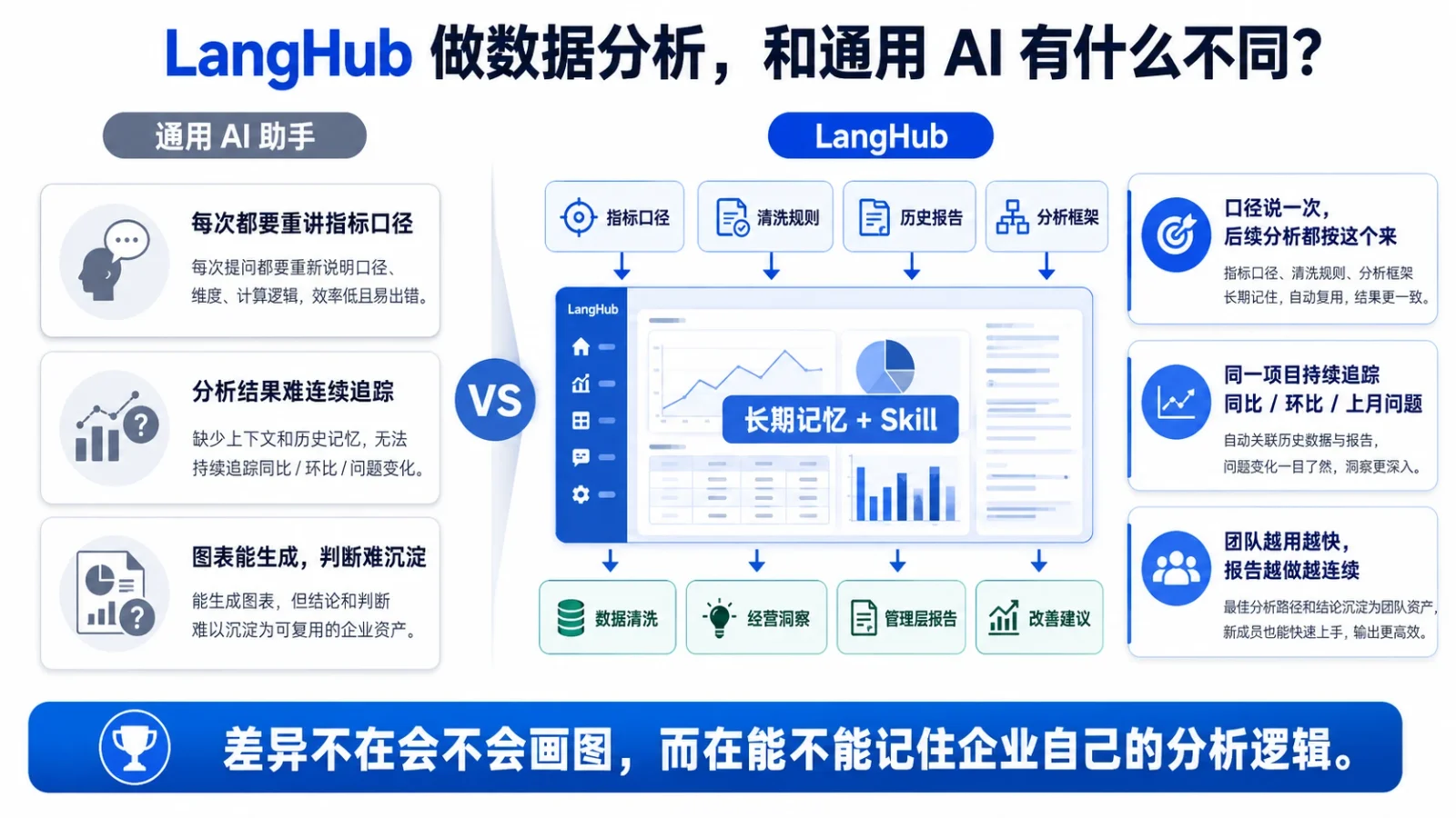 LangHub 与通用 AI 助手做数据分析的差异对比图：通用 AI 每次重讲指标口径、判断难沉淀；LangHub 用长期记忆与 Skill 实现口径复用与持续追踪